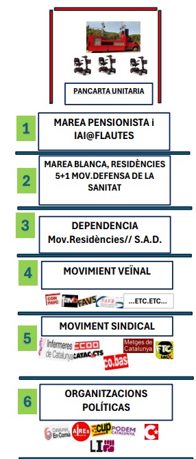 @catmresidencias @MareaBlancaCAT @catalunya_marea @LasKellysBCN @LaHaineInfo @SancMonterde @CatInfermeres @SindicatMares @cuidadors @EsquerraDiari @PierreCaire @CGTCatalunya @CiprianoVictoGa Organigrama de la manifestación , el bloque de dependencia organizado por @catmresidencias saldrá en tercer lugar