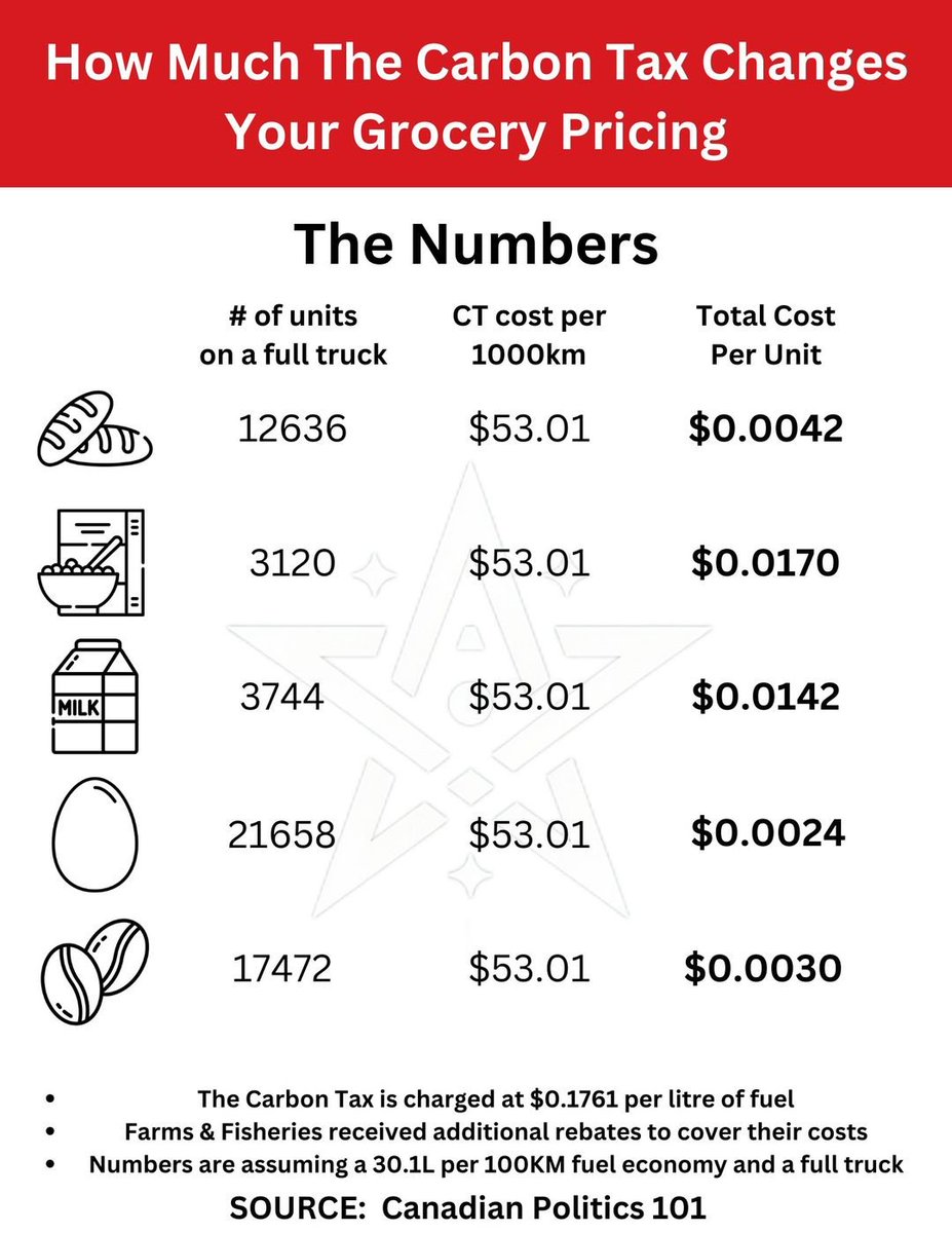 Only 32% of Canadians understand that the carbon tax is not to blame for increased food costs.