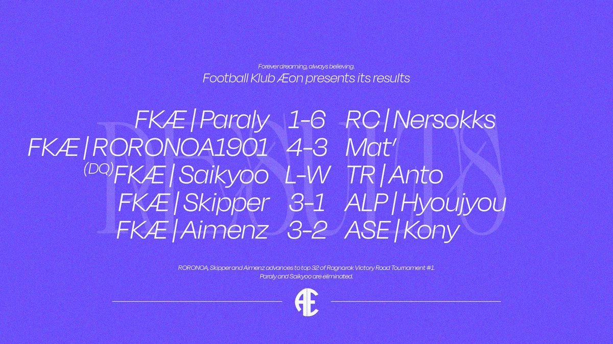 fkaeon's tweet photo. La moitié de notre effectif est encore en vie à l'issue de ce deuxième tour. Malheureusement Paraly et Saikyoo ne sont pas passés, mais il nous reste encore 3 joueurs pour nous représenter sur Ragnarok alors que la compétition se resserre.
#FKWIN https://t.co/aLO0RRN4tL