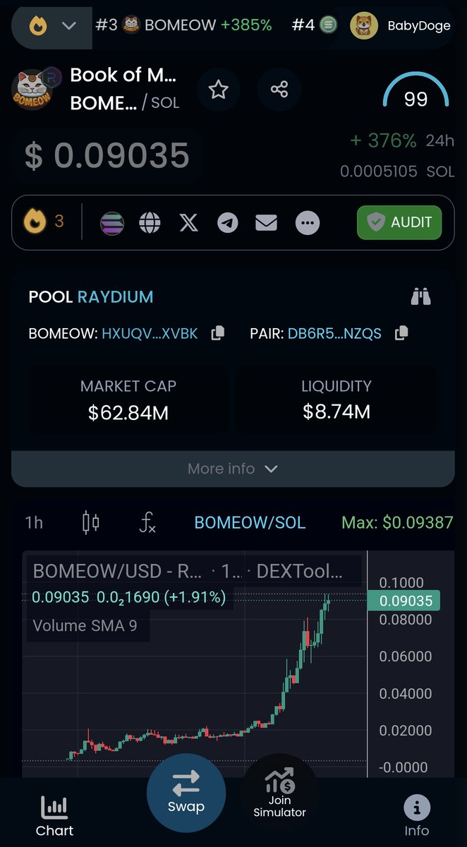 Bomeow_solana's tweet photo. $BOMEOW 25x from Presale 🔥 Absolute Sendor ⚡️⚡️⚡️
🟢 5 Days Old
🟢 8.7M Liquidity Pool, 🐳 Loves This
🟢 65Mil MC
🟢 Almost 1Mil spent on Marketing
🟢 Toly, Solana Owner Tweeted about us 😍

If you think MC is too high already, think twice, we're still:
🟠 426x away from #DOGE
🟠 260x away from #SHIB
🟠 53x away from #WIF
🟠 45x away from #PEPE
🟠 30x away from #FLOKI
🟠 12x away from #BOME
🟠 7x away from #MEW

To claim that those targets are unreachable is FUD🤐 We did 25x before and we're coming after them so badly, let's freaking go 💯💯💯

#BOMEOW