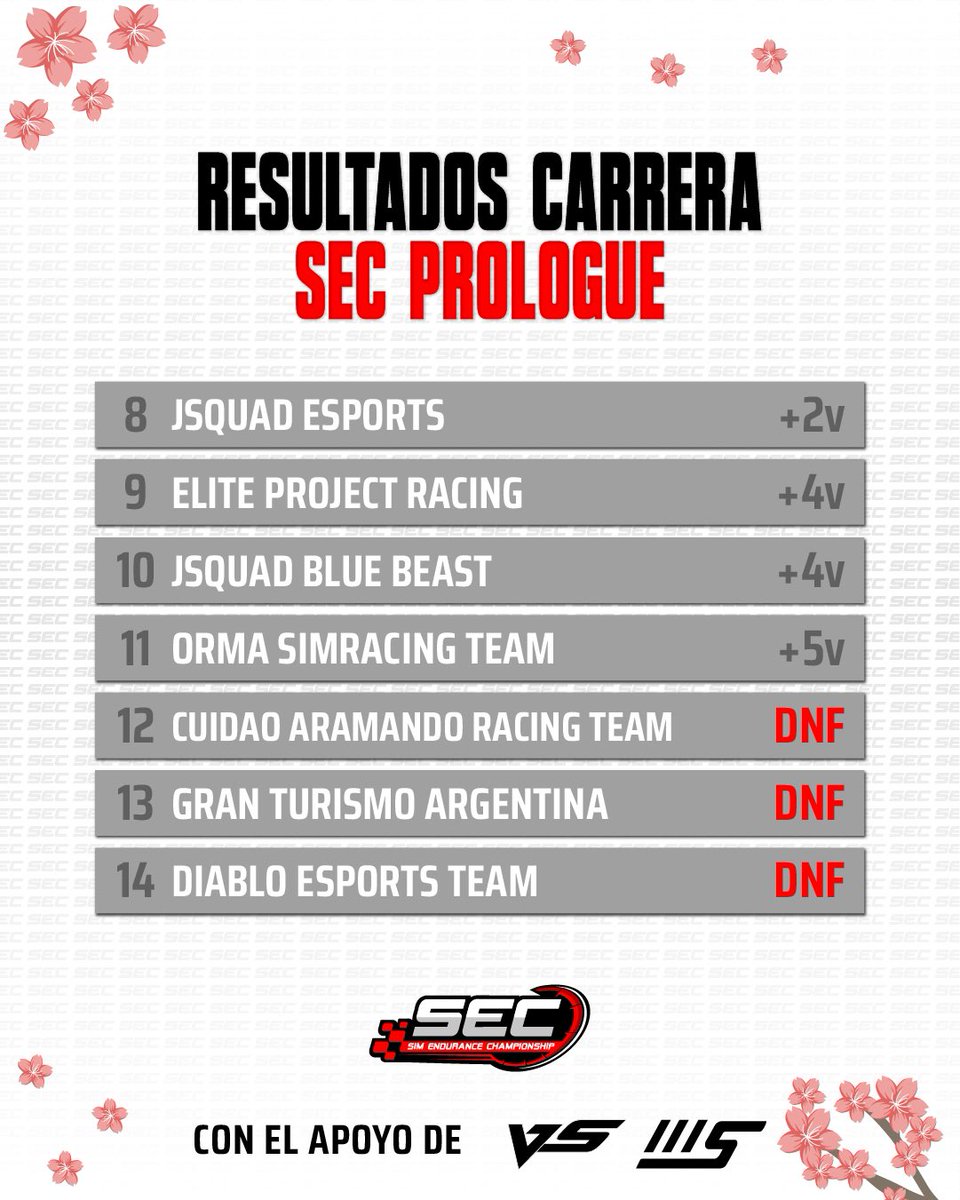 🏁 RESULTADOS #SECPrologue

Resultados completos de las 6 horas de Fuji previo al inicio de la temporada 🔝 los esperamos a todos para la primera fecha, las #24hoursofdaytona 🇺🇸 

#toyota #gtone #fujispeedway
