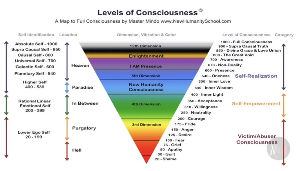 surayaa_12's tweet image. 🗣️I have a theory 🔊
Many religions if not all, are teaching it purposely wrong for control/money/power;
God is within you, you are part of god, therefore YOU can achieve godliness in a different dimension. Which have been achieved all over the world and that’s why there are…