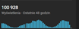 cioostek's tweet photo. Hey @TeamYouTube . Is there something going on with view counting in Youtube studio? Me and some of my friends have noticed the cut in views by half in the last hour. Is this a glitch ot something? https://t.co/Kzsw2Q3cfH