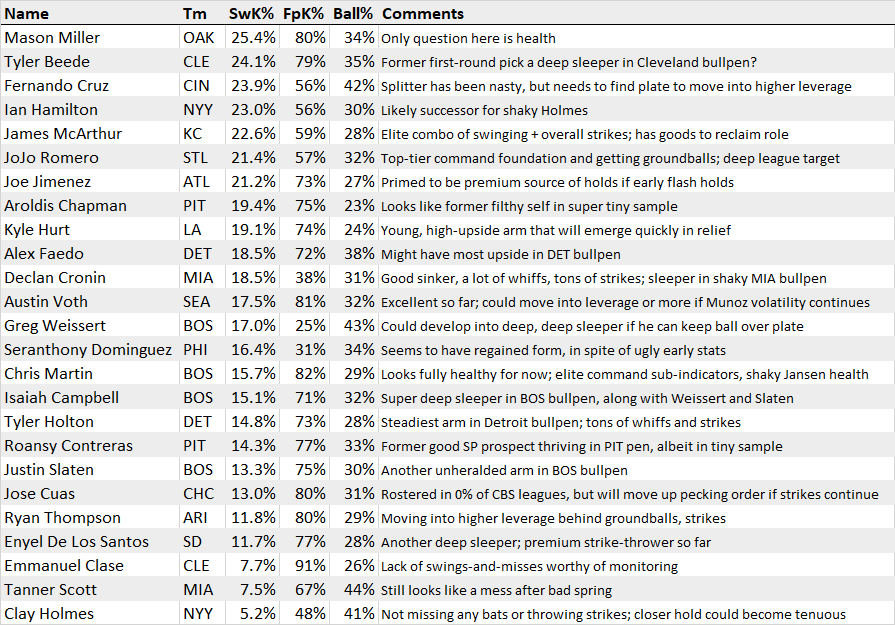 Here are some early skill baselines for bullpen arms so far in 2024:

• 46% GB% (groundball rate)
• 11.8% SwK% (swinging strike rate)
• 60% FpK% (first-pitch strike rate)
• 36% Ball%

These 25 overlooked relievers on the extremes of the above levels warrant your attention: