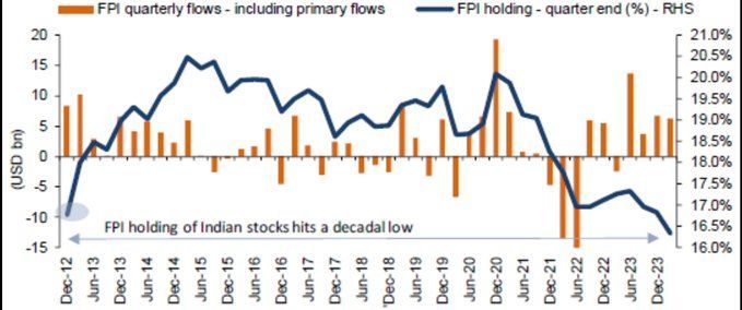 FPI holding of Indian Equities at a 10 year low, right when Indian fundamentals have never been better. #Indianmarket

Source: Isec