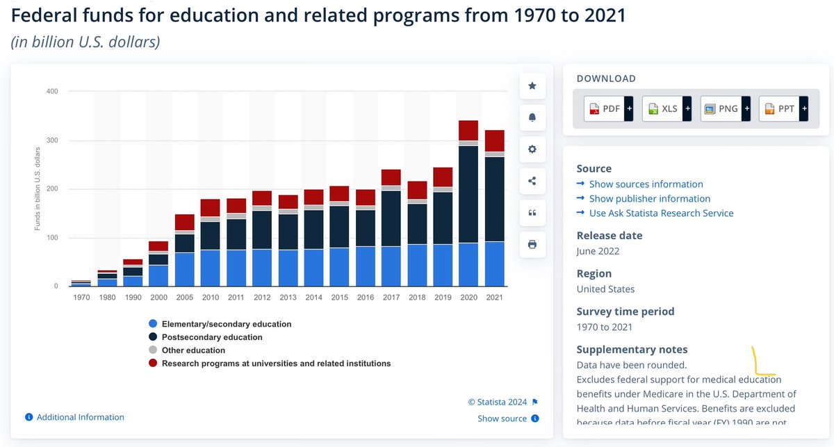 wesbury's tweet image. In 1970, the federal government gave colleges and universities $3.43B.  In 2021, it was $174.9B…a 4,999% increase.  R&amp;amp;D contributions went up 1,854%, so this money wasn’t for that.  Despite this, tuition has soared faster than overall inflation. As Milton Friedman said, the more…