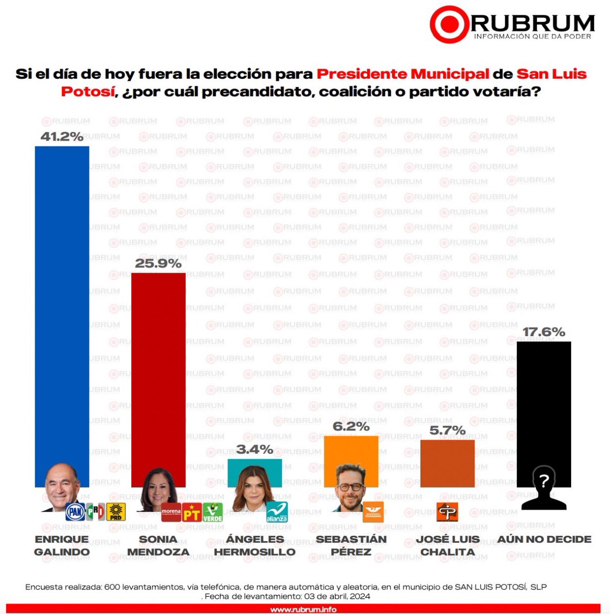 OSWALDORIOSM's tweet photo. Según las últimas encuestas de @Indagarmx y #Rubrum la ventaja del alcalde de #SanLuisCapital @EF_Galindo es CONTUNDENTE.

#Indagar le da 40 puntos de ventaja sobre Sebastián Pérez de @MovCiudadanoSLP y #RubRum más de 15 puntos arriba de Sonia Mendoza de @PartidoMorenaMx.

❎🩷🇲🇽 https://t.co/yp801g2ZUy