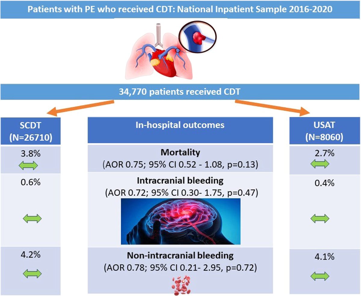 🆕🔎Presented at #ACC24💡Ultrasound-assisted thrombolysis was associated w similar in-hospital mortality & bleeding complications compared w standard catheter-directed thrombolysis for acute #PE. #JSCAI ➡️doi.org/10.1016/j.jsca…