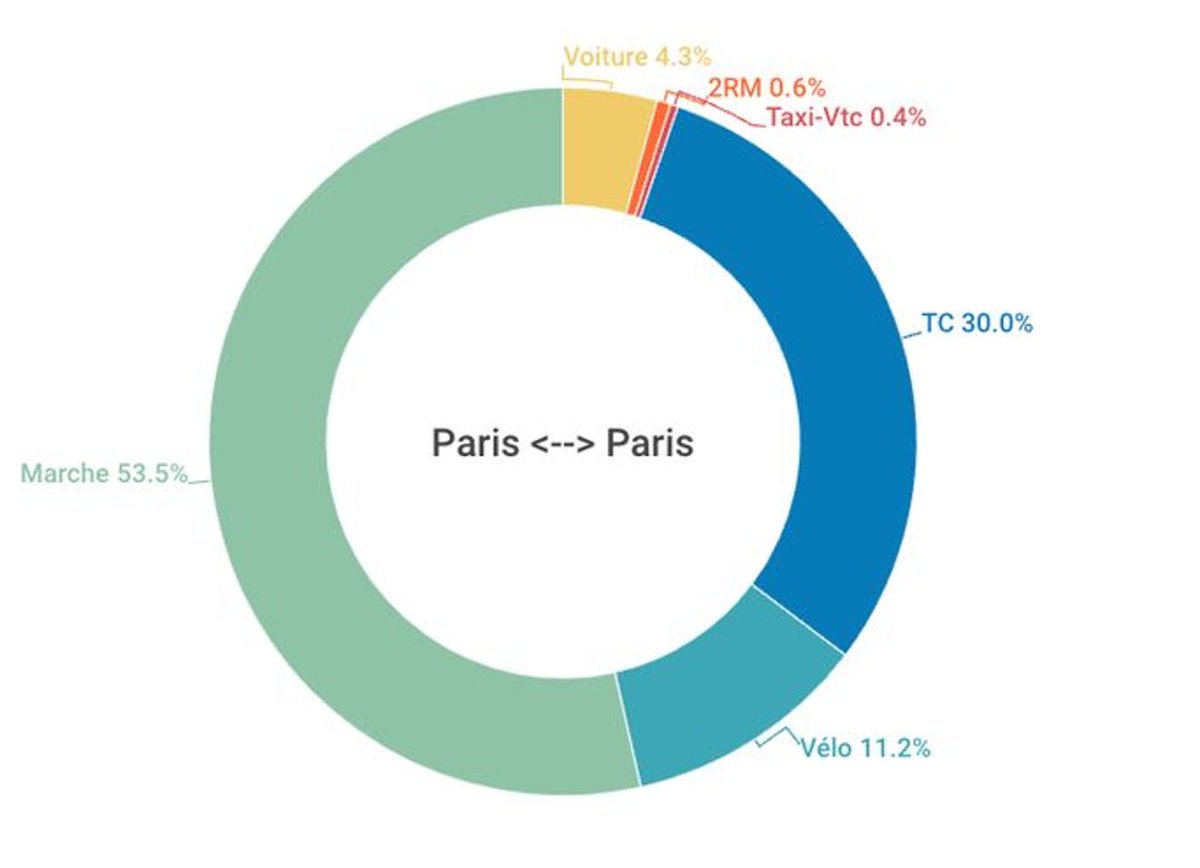 How do people in Paris move? Large study 16 - 80 y/o. Results within Paris: • Walking 53.5% • Public Transit 30.0% • Bicycle 11.2% • Cars 4.3% Mayor @Anne_Hidalgo built many 100s kilometers of protected bikelanes AND bike use multiplied, car decreased! bit.ly/3xrewdE