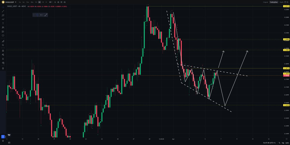 CoinTradingBoy's tweet photo. If $doge breaks above 0.187 β up it goes. Otherwise, we may see it testing the 0.163 support level. This a textbook example of a bullish expanding triangle forming on #dogecoin. π
π#CoinTradingBoy https://t.co/cQP3Ks0r2g