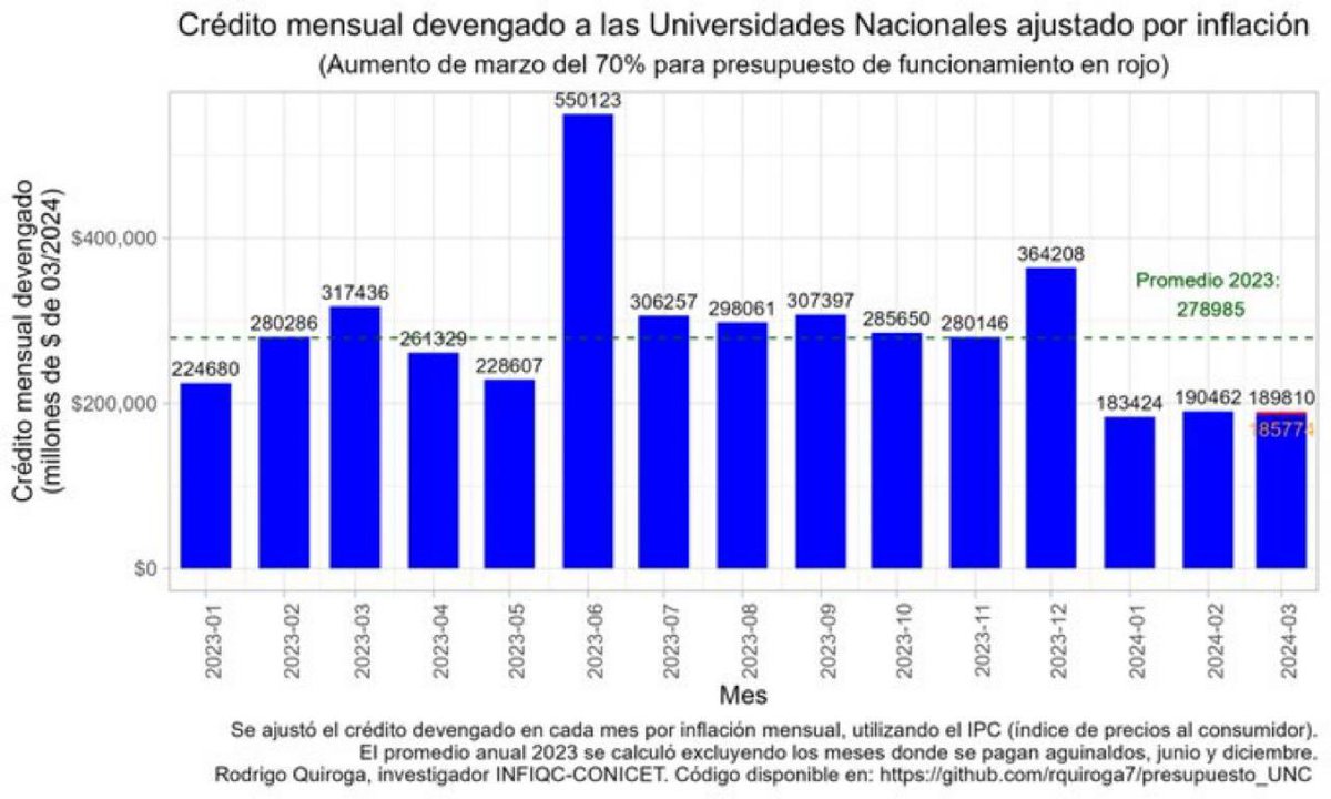 puellaok's tweet photo. Adorni en sus declaraciones habló sobre el aumento de un 70% en el presupuesto universitario en marzo. Esto es falso. Aumentaron 70% del presupuesto de funcionamiento, que es realmente el 2% del total. Mienten descaradamente y no pueden sostenerlo con datos. Esto da vergüenza. https://t.co/tkxSDCtpDn