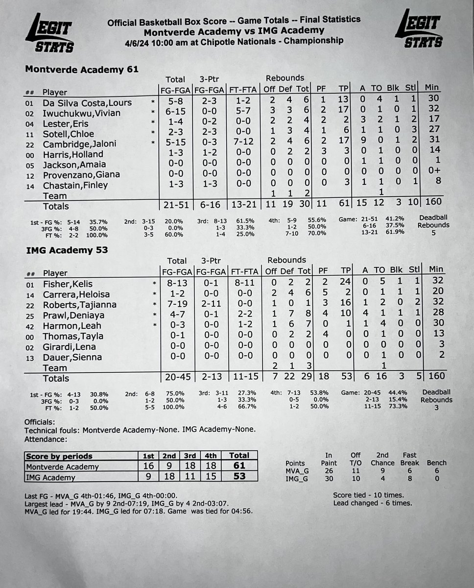 League Ready (@leaguerdy) on Twitter photo #ChipotleNationals Championship: No. 4 @MVAGBB pulled out the 61-53 win over No. 3 <a href="/IMGABasketball/">IMG Academy Basketball</a> behind 17 points, 6 rebounds and 9 assists from <a href="/OhioStateWBB/">Ohio State Women’s Basketball</a> commit <a href="/JaloniCambridge/">Jaloni Cambridge</a>.
<a href="/USCWBB/">USC Women's Basketball</a> committed <a href="/vivi_hoops/">Vivian Iwuchukwu</a> added 17 points and 6 rebounds in the win. #ChipotleNationals Championship: No. 4 @MVAGBB pulled out the 61-53 win over No. 3 <a href="/IMGABasketball/">IMG Academy Basketball</a> behind 17 points, 6 rebounds and 9 assists from <a href="/OhioStateWBB/">Ohio State Women’s Basketball</a> commit <a href="/JaloniCambridge/">Jaloni Cambridge</a>.
<a href="/USCWBB/">USC Women's Basketball</a> committed <a href="/vivi_hoops/">Vivian Iwuchukwu</a> added 17 points and 6 rebounds in the win.
