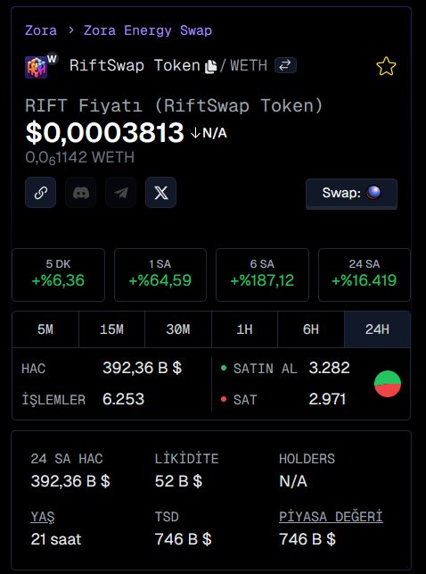 alpdao's tweet photo. 1/2 🏴
Zora ağında en fazla tuttuğum token $RIFT.
Anlık olarak 25x deyim.
(Buradan alım yapmanızı önermem.)

Zora ağında dexscreener desteği gelmesi ile beraber daha fazla hacim gireceğini düşünüyorum.👀 https://t.co/JPQoc1bwGW