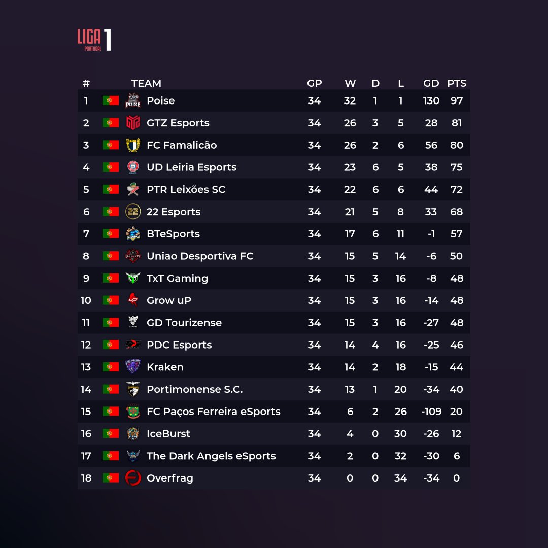 𝐋𝐈𝐆𝐀 𝟏 

🥇 <a href="/PoiseGaming_/">Poise Gaming</a> 
🥈 <a href="/GTZEsports/">GTZ Esports</a> 
🥉 <a href="/famaesports/">FC Famalicão Esports</a>