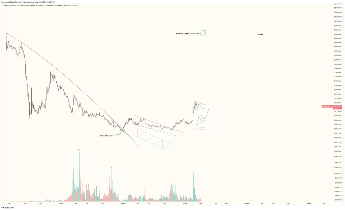 $JASMY (JasmyCoin) - Another Bullish Pattern in a Bull Pennant looks to have presented itself and a massive move may be soon displayed. The previous pattern post-breakout was a Descending Channel, which resulted in a significant bullish move. Target for Full Breakout: $5.486…