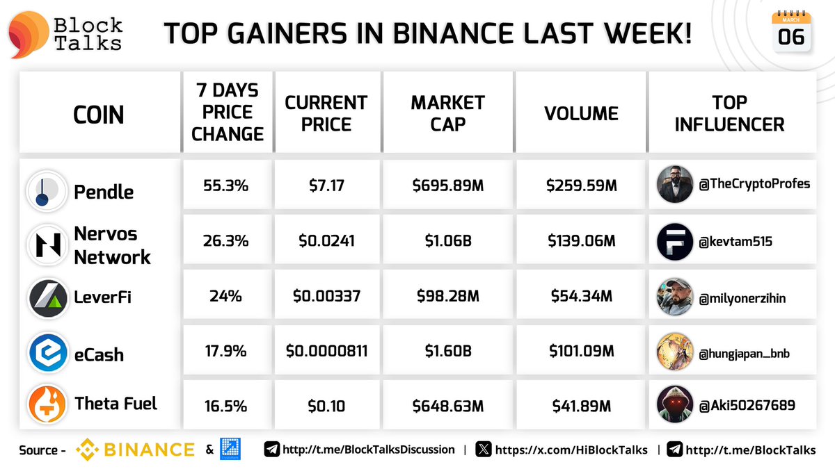 fourtisann's tweet photo. Top Gainers of the Week in @binance🔸

$PENDLE +55.3%
$CKB +26.3%
$LEVER +24%
$XEC +17.9%
$TFUEL +16.5%

@pendle_fi @NervosNetwork @LeverFi @eCashOfficial @Theta_Network⚡️

Top influencers are @TheCryptoProfes @kevtam515 @milyonerzihin @hungjapan_bnb @Aki50267689✨🚀 https://t.co/oTwso0pDHr