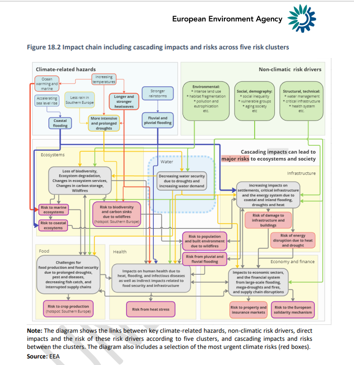 EUCRA - European Union Climate Risk Assessment Report by the EEA is well worth a read, a detailed mapping of the risks outlined in the IPCC's AR6 for the EU 27. Excellent evidence base for informing EU policy eea.europa.eu/publications/e…
