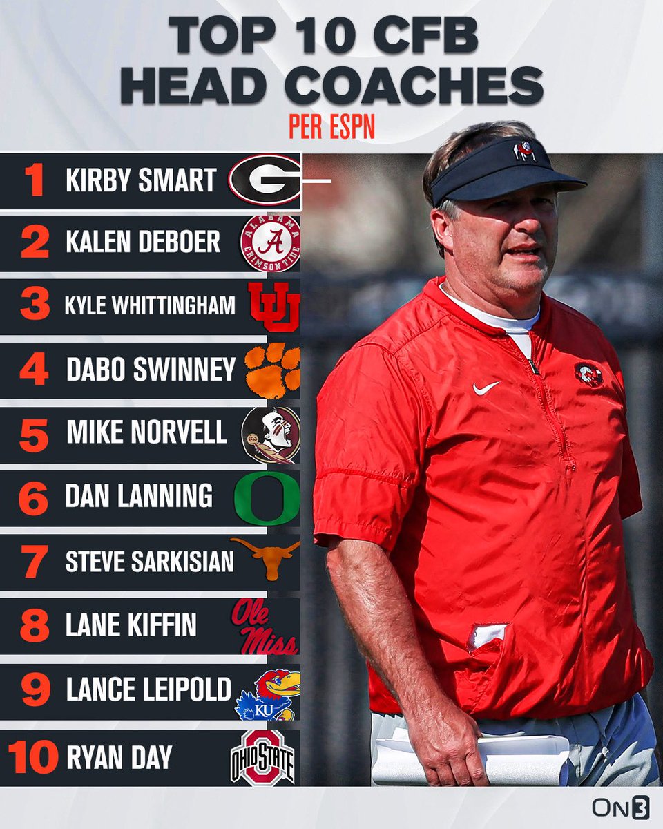 Top 10 College Football Head Coaches per ESPN👀

Do you agree? ⬇️

on3.com/news/espn-rank…