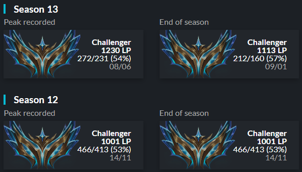 I'm still contracted to <a href="/AomaEsports/">A One Man Army</a> until we finish our EMEA Masters run but I'm LF offers for Summer Split.
Happy to hear every single offer!
1st Place Elite Series 2023 Benelux Masters
2nd Place Elite Series 2024 Spring Playoffs

References: <a href="/coachnumber99/">Number99 | Fabi</a> <a href="/Vamirlol/">Vamir</a> <a href="/Sw0nzer/">Swonzer</a>