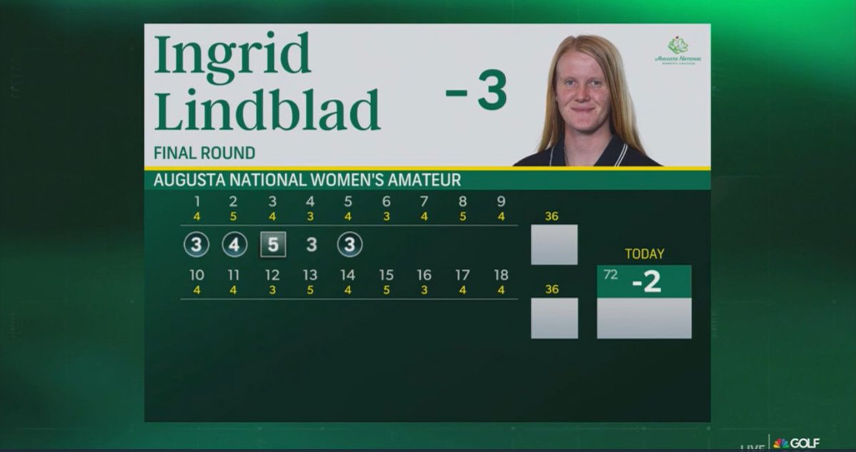 Birdie on five has Ingrid back to two under on the day and three strokes behind the leader. Coverage on NBC is live in just a few minutes!