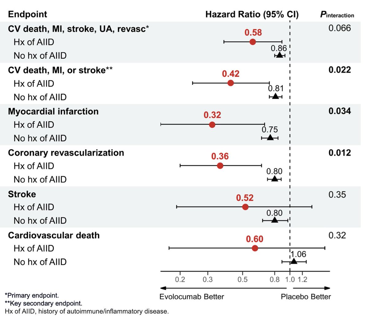 In FOURIER, intensive LDL-C lowering with #evolocumab led to greater CV event reduction in patients with autoimmune or inflammatory diseases. These patients may derive particular benefit from earlier, more intensive lipid-lowering treatments. @rgiugliano @AndreZimerman #ACC24