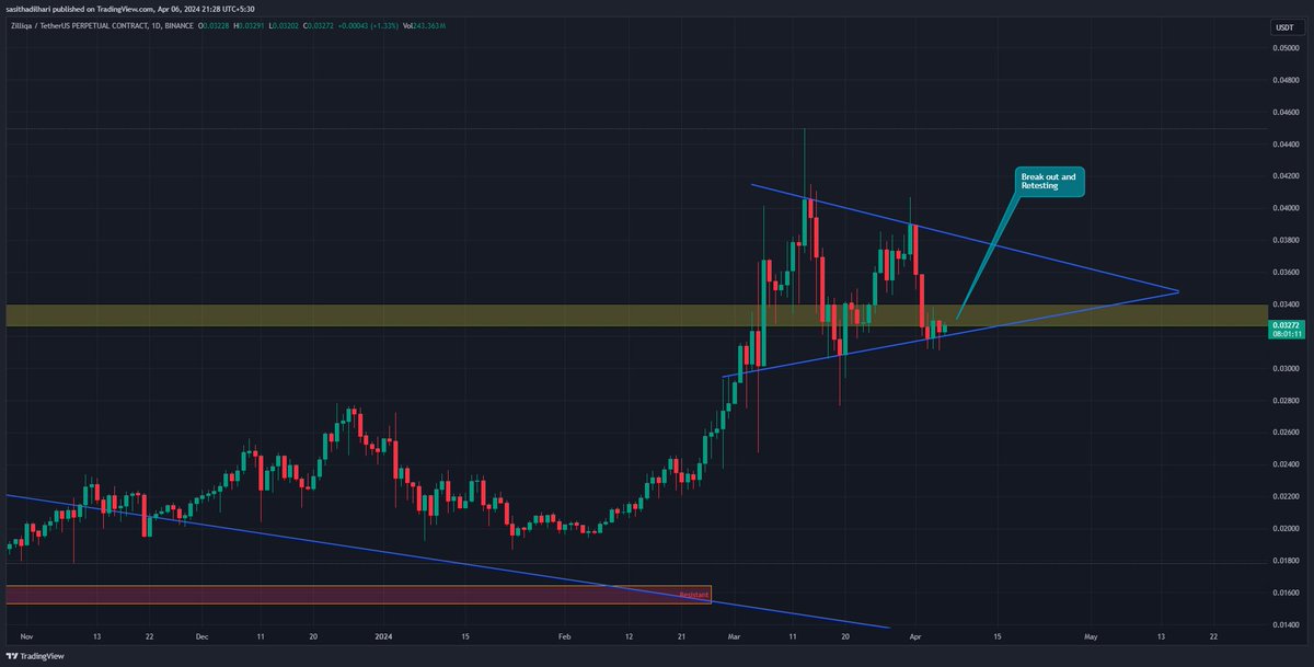 $ZIL is breaking out and retesting! 🌟🌟🌟
bullish  This could be a good buy setup for those looking to get in on the action. 
DYOR 

#Zilliqa #ZIL #cryptocurrency #bullish breakout
#BTCHalvingApril2024 #Ziliqa #ZILUSDT #BTC