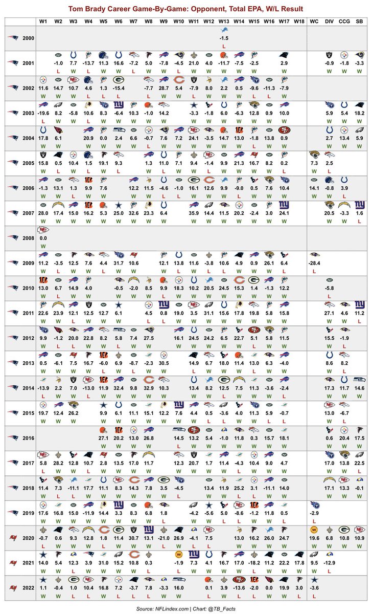 Here is every single game of Tom Brady’s career by total EPA