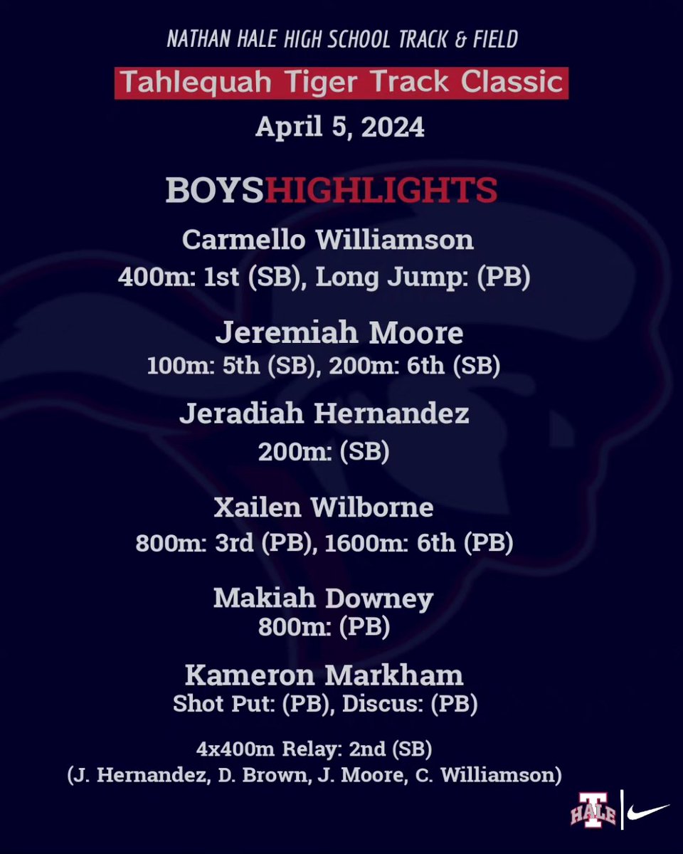 NathanHaleTrack's tweet photo. 𝗧𝗔𝗛𝗟𝗘𝗤𝗨𝗔𝗛, 𝗢𝗞: 15 Student-Athletes competed and all 15 set PB's (personal best) or SB's (seasons best)!
#GoRangers #TrackAndField #NikeRunning #DevelopedHere #HaleYeah #OKPreps https://t.co/doX3n5LBQC