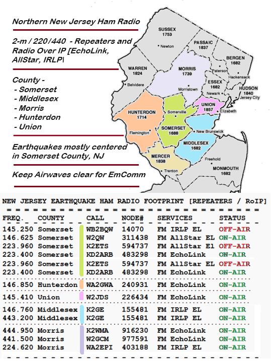 N. New Jersey Ham Radio - UHF & VHF Repeaters & Radio Over IP [RoIP] [Echolink/AllStar/IRLP]. Earthquakes mostly centered in and around Somerset County, NY. Keep EmComm airwaves clear. Counties:  - Somerset - Middlesex - Morris - Hunterdon - Union. 
(repeaterbook.com).
