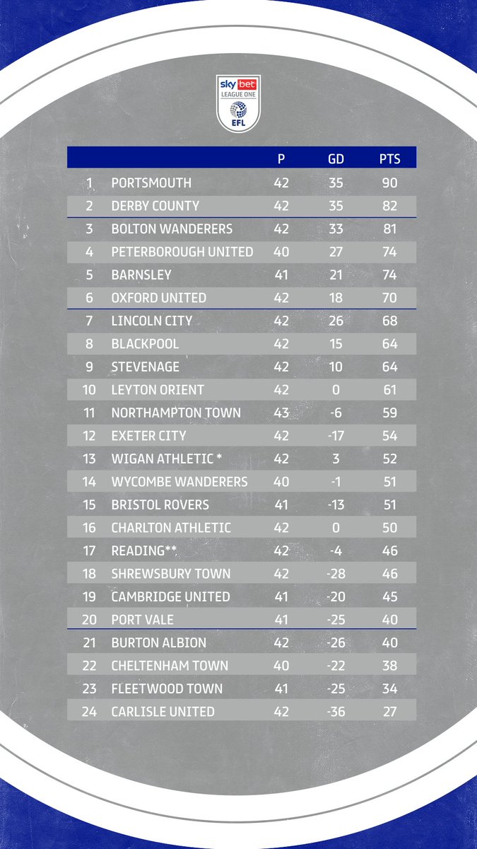 SkyBetLeagueOne's tweet photo. 🔵 A win next weekend will see @Pompey promoted!

#EFL | #SkyBetLeagueOne https://t.co/VBmHvJqN9y