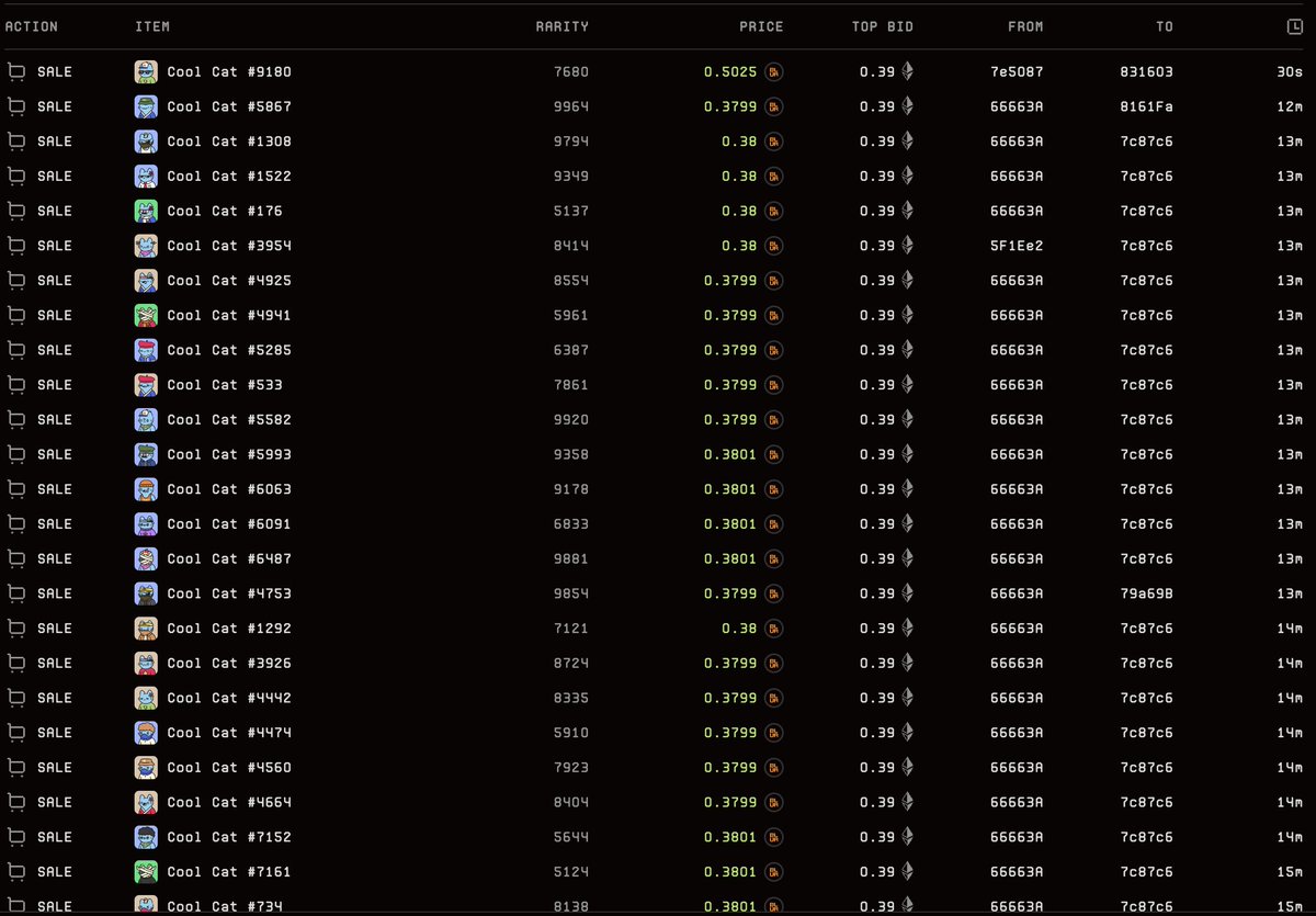 Fresh wallet swept 52 Cool Cats for 19 ETH ($63,387) Floor returns to 0.42E from 0.38E, up by 3.7%
