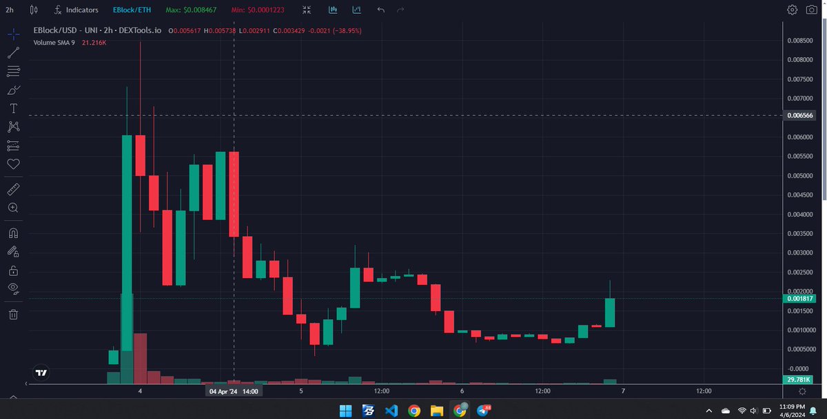 Fightersaga1's tweet photo. EchoBlock summary

Liq Locked 6 months ✅
CA Renounced ✅
4 utility already live ✅
CA audit by @solidproof_news and @0xscan ✅
Listed on @coingecko ✅
ATH 859K MC
Now Dip at 159K MC

Join Our TG : https://t.co/AmtiqJda23
Nex week will explode the chart

#eblock #CoinGecko #eth https://t.co/IILKD9L016