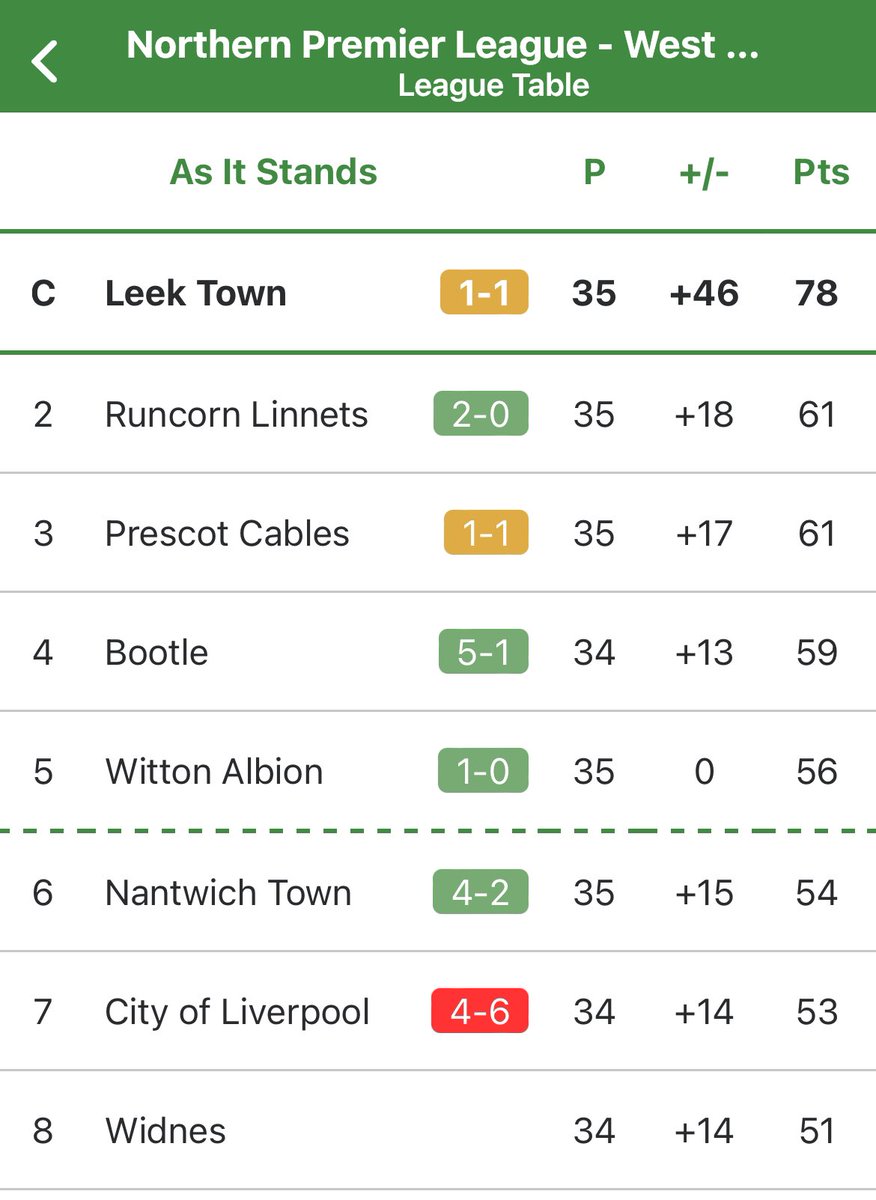 A look at the league 💪🏽
4 to go
#UPTHEBUCKS