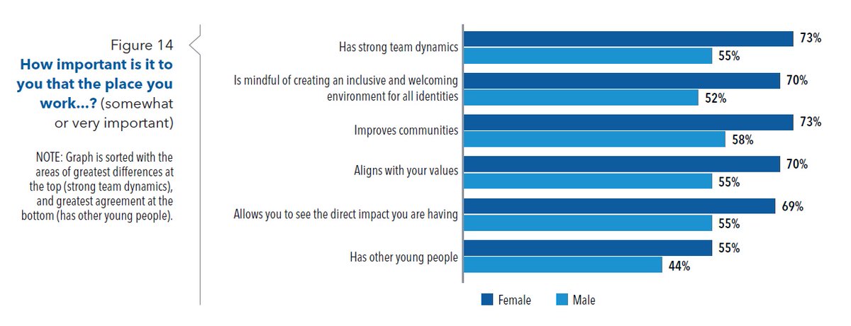 New research from @MSQInstitute sheds light on gender disparities among younger public sector employees. Gain insights into financial security, workplace satisfaction, and more with @mission_square. bit.ly/3vjCQ0r