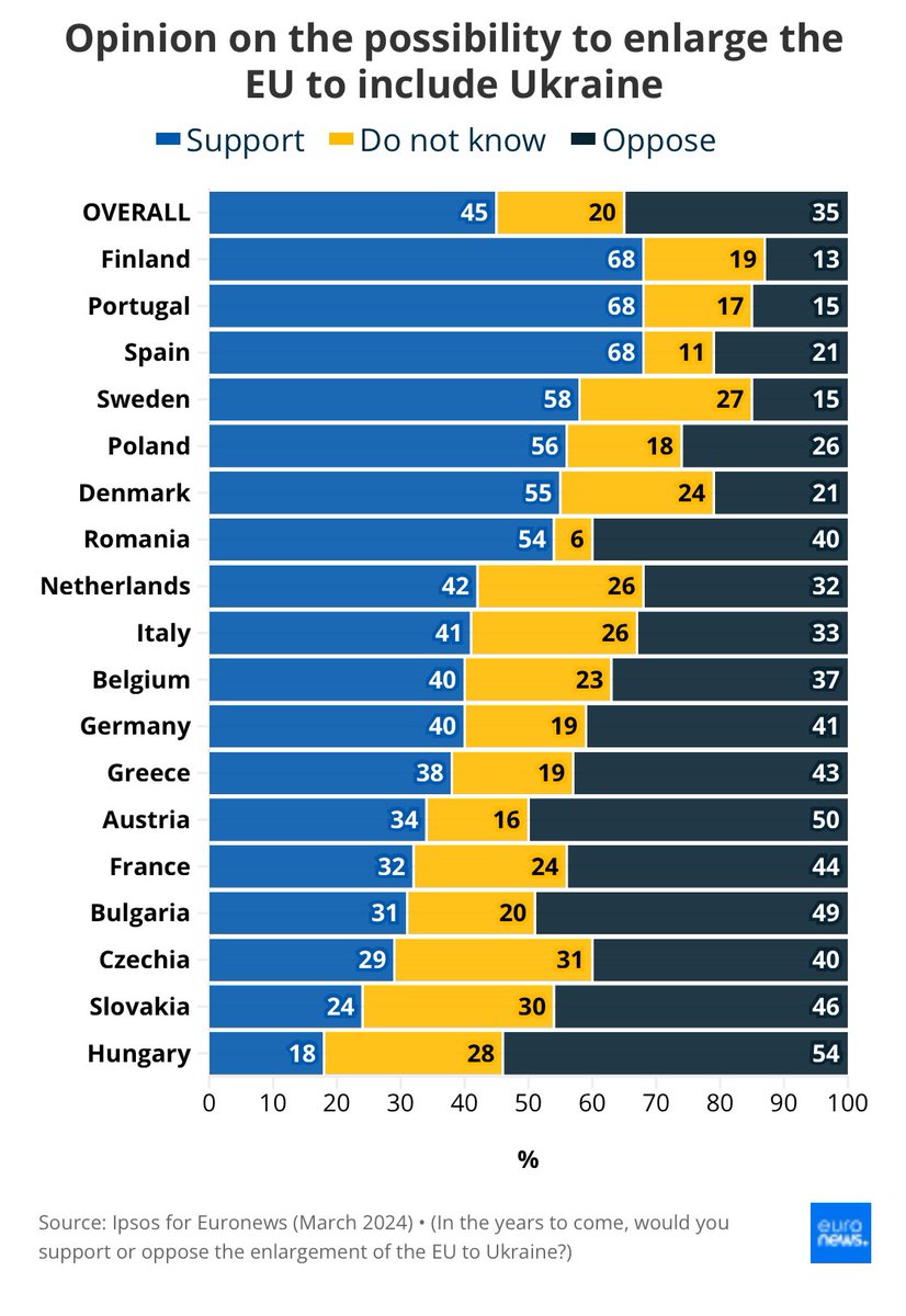 🇺🇦🇪🇺¿Estás a favor de la incorporación de Ucrania a la UE? El 68% de los españoles sí 🇪🇸, la cifra más alta de Europa junto a finlandeses 🇫🇮 y portugueses 🇵🇹. Hungría es el país más reticente al ingreso (solo el 18%). Encuesta de @Ipsos para @euronews euronews.com/my-europe/2024…