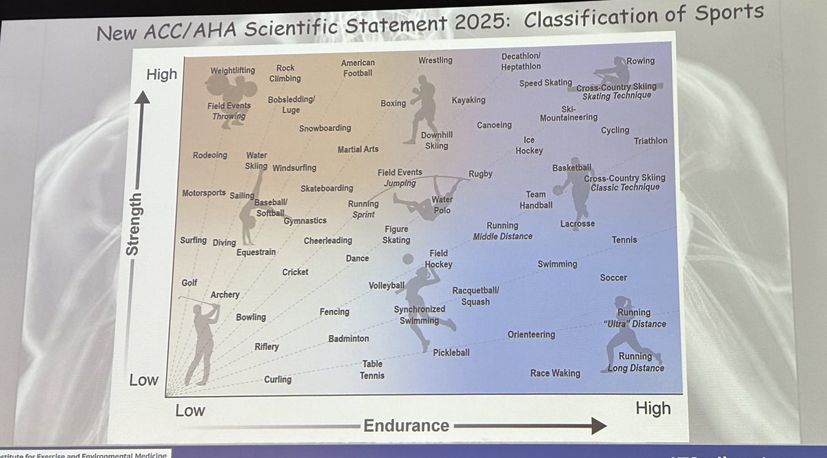 @MGHCVFellows @MGHHeartHealth @ACCMass @PNPatelMD @OhadOrenMD Dr. Benjamin Levine giving us understanding of the “Tactical Athlete” (firefighters, police, military) And also a preview of the 2025 sports guidelines and their exceptional demands