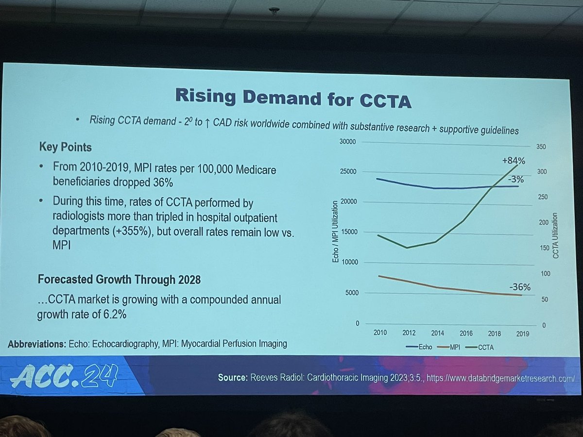 AnnaKateBarton's tweet image. Tour de force of #whyCCT at #ACC24 this lunchtime 
Wealth of growing evidence for the role of CT as well as its growing demand and use both sides of the Atlantic