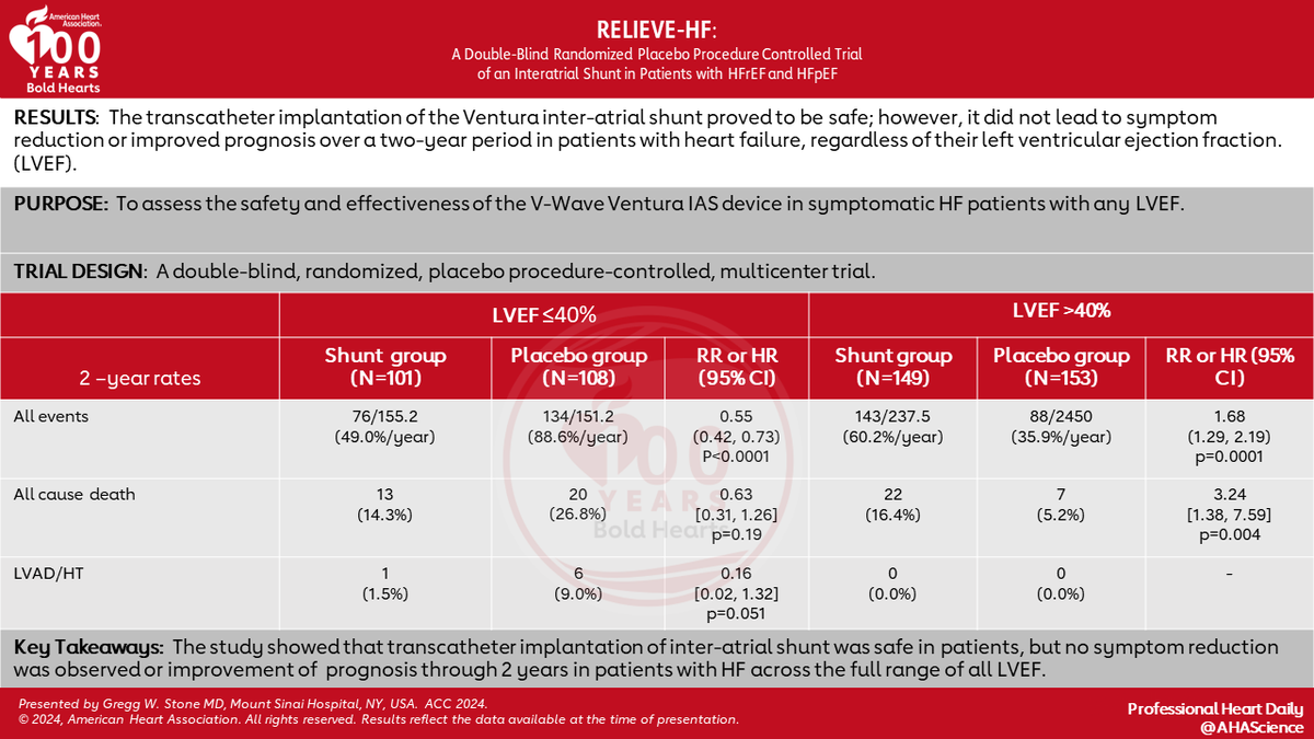 AHAScience's tweet photo. RELIEVE-HF summary results presented at #ACC24 https://t.co/zKoAKg8yXx