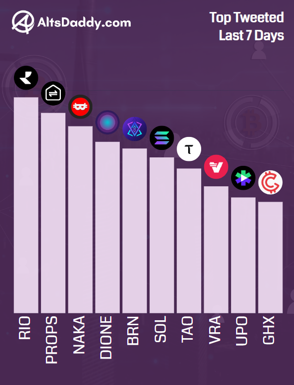 AltsDaddycom's tweet photo. 🎀 Top Tweeted #Altcoins of The Week:

1️⃣  $RIO
2️⃣  $PROPS
3️⃣  $NAKA
4️⃣  $DIONE
5️⃣  $BRN
6️⃣  $SOL
7️⃣  $TAO
8️⃣  $VRA
9️⃣  $UPO
🔟  $GHX https://t.co/oNO61ADWcb