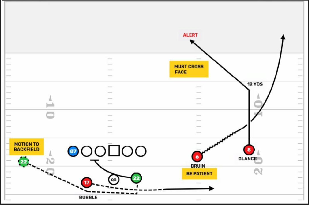 One of my favorite concepts. Patience by the slot receiver and a goid pump fake by the QB is crucial to the success of the play.