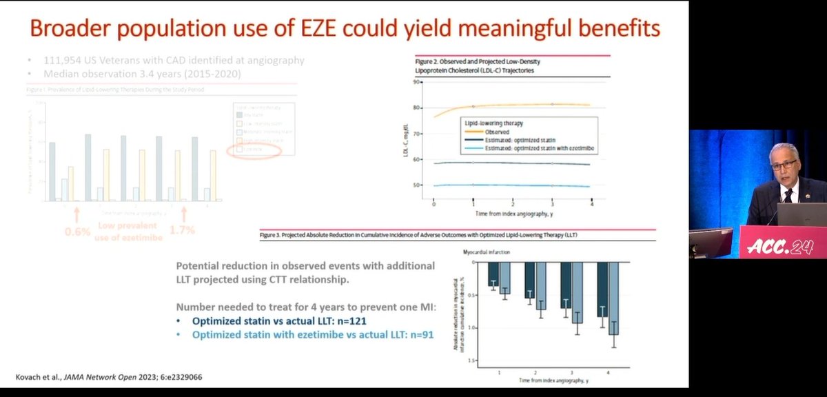 #ACC24 Gregory Schwartz reminds ud that Ezetimibe is still underutilized and can add substantial benefits to reduce ASCVD outcomes when added to statins or other LDLc lowering therapies! #CardioTwitter #Cardiology