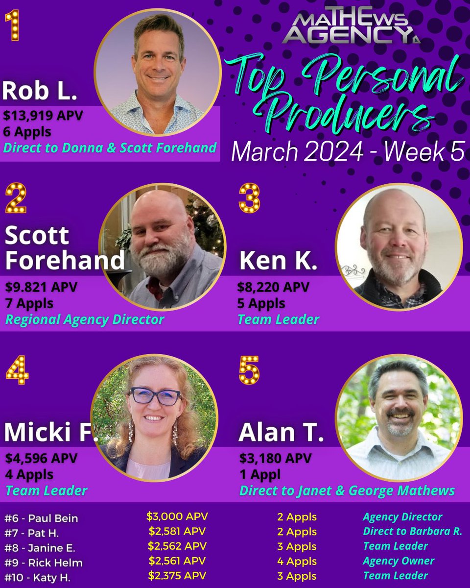 Woohoo! 💥 Congratulations to our TOP PERSONAL #PRODUCERS for March 2024 - Week 5! 💥🙌

🔎 Visit us online at ➡️ themathewsagency.com

#themathewsagency #SFGLife #Quility #hiring #success #leaders #insurance #leaderboards #purpose #dedication #teamwork
