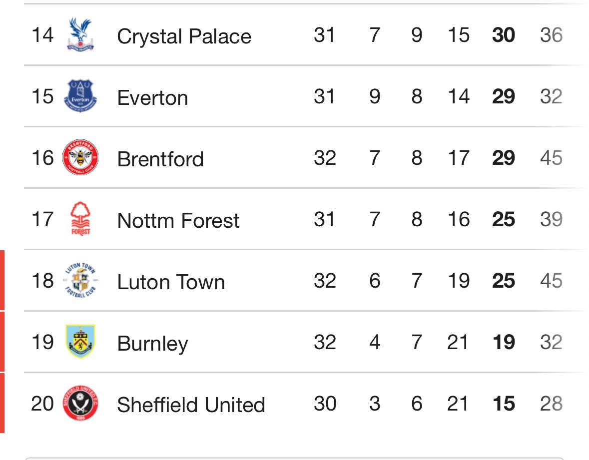 Do Brentford, Forest and Palace not exist? oR doEs ThAt noT Fit tHE nArRaTive?!