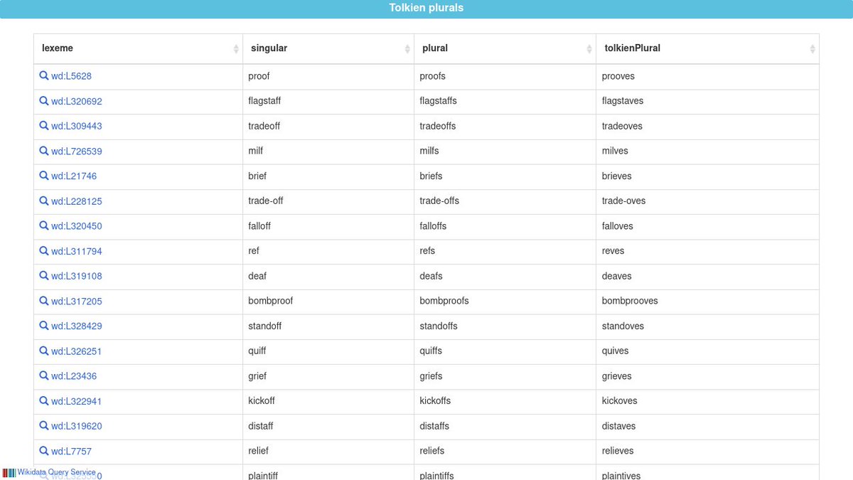 J. R. R. Tolkien famously called one of his fictional peoples “Dwarves”, rather than the customary English plural “dwarfs”. What if more English words formed their plurals this way? :) query.wikidata.org/embed.html#%23…