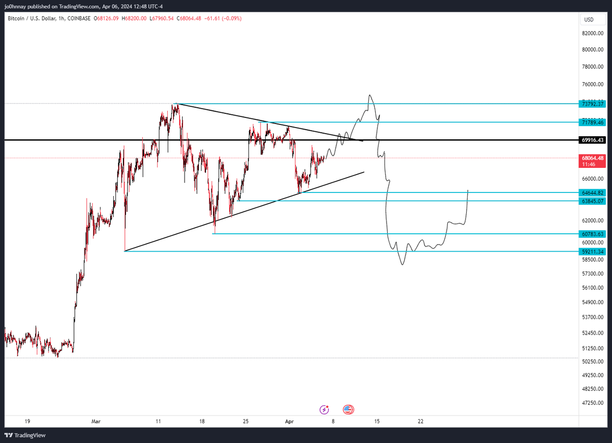 CryptoGodJohn's tweet image. $BTC

Pump it to new ATH&apos;s before the halving... get everyone bullish expecting $80k+ than nuke it back down to take out the lows at $59k for a &quot; sell the news &quot; event for halving

Go sideways during the summer than rally to $100k+ by election in the fall