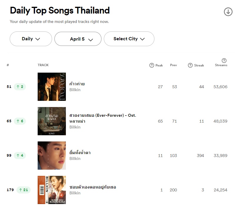 🎵 Spotify - Thailand (05.04.24)

#Billkin_ก้าวก่าย 
53 🔺 51 - 53,606 (+3,153)

#Billkin_สวยงามเสมอ 
71 🔺 65 - 48,039 (+5,013)

#ยิ้มทั้งน้ำตา
103 🔺 99 - 33,989 (+1,137)

#ชอบตัวเองตอนอยู่กับเธอ
200 🔺 179 - 24,254 (+2,507)

#bbillkin
#BillkinEntertainment
