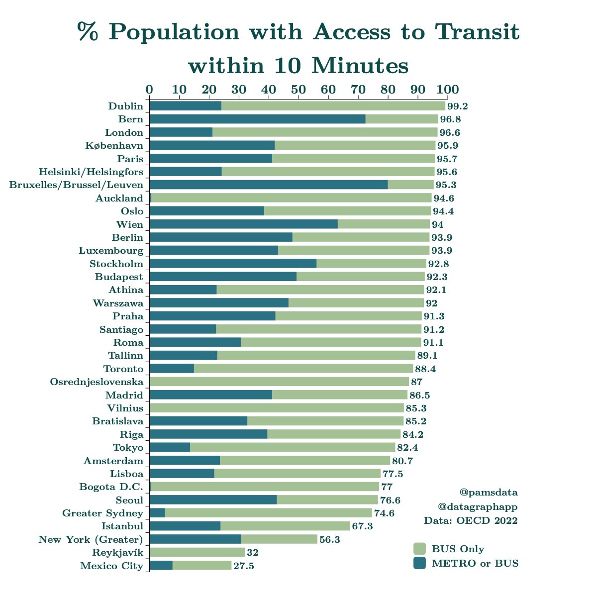Pamela Schultz, PhD (@pamsdata) on Twitter photo #30DayChartChallenge
Day 6 | <a href="/OECD/">OECD โก๏ธ Better Policies for Better Lives</a>
Picked data to access transit. Dublin topped the list with nearly 100% of the population within 10 minutes of transit! ๐๐
Tool: <a href="/datagraphapp/">DataGraph</a>
Data: <a href="/OECD/">OECD โก๏ธ Better Policies for Better Lives</a> Access to public transport #30DayChartChallenge
Day 6 | <a href="/OECD/">OECD โก๏ธ Better Policies for Better Lives</a>
Picked data to access transit. Dublin topped the list with nearly 100% of the population within 10 minutes of transit! ๐๐
Tool: <a href="/datagraphapp/">DataGraph</a>
Data: <a href="/OECD/">OECD โก๏ธ Better Policies for Better Lives</a> Access to public transport