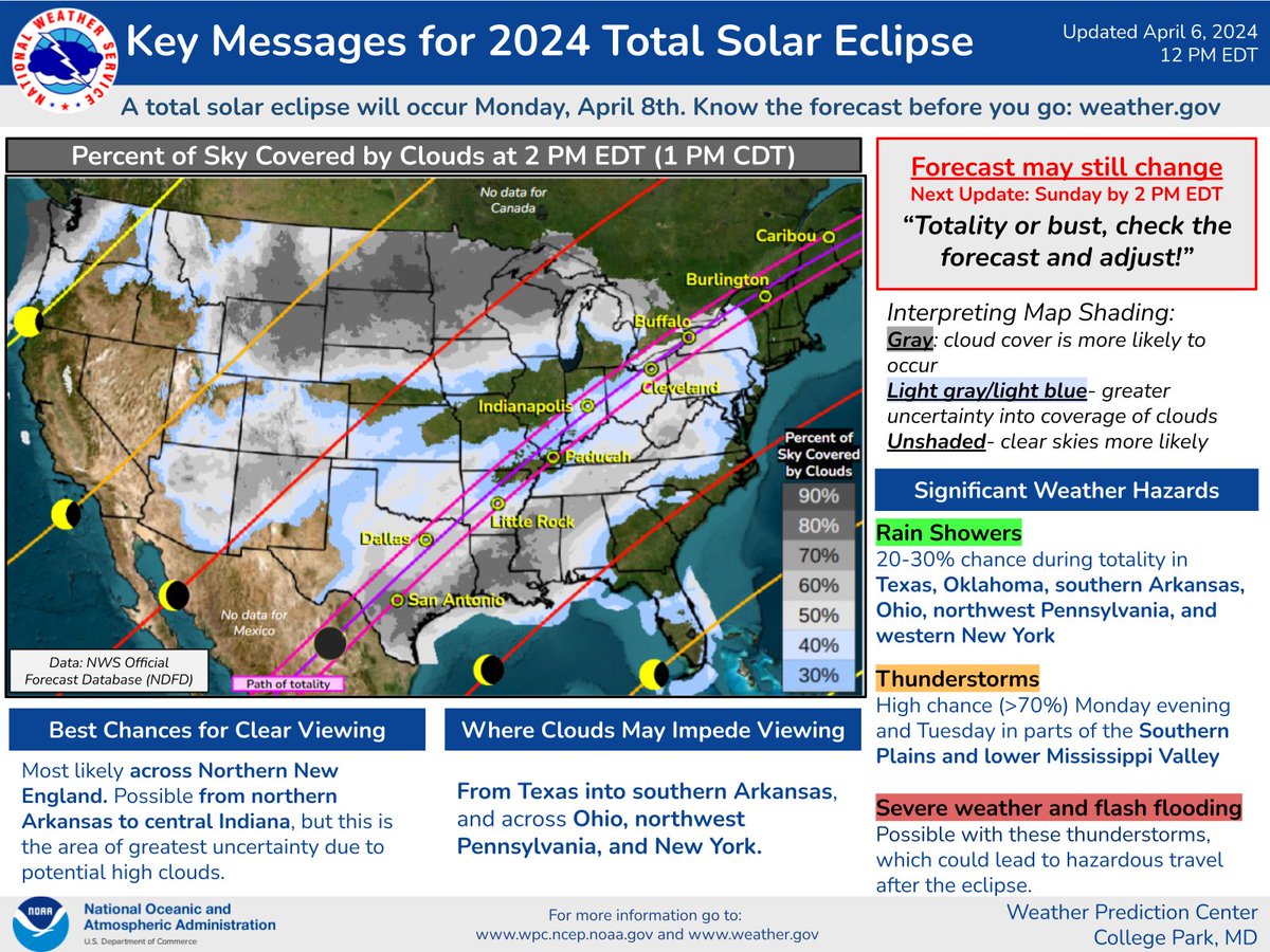 NWSWPC's tweet photo. [4/6/2024}
The total solar eclipse is TWO DAYS away. Latest forecast shows best chances for viewing across New England and potentially from northern AR to central IN, though this area has greatest uncertainty due to possible high clouds.
Local forecasts: https://t.co/pGx1JRZLBI https://t.co/QqR2Rm8gEi