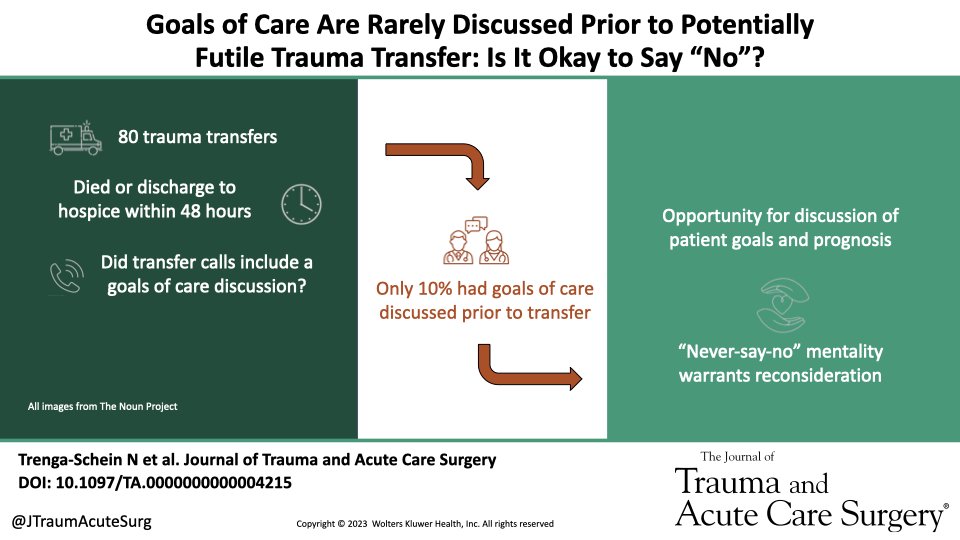 Analysis of 80 potentially futile trauma transfers – goals of care are discussed in only 10% of them! How can we be better about talking to patients / families about prognosis and goals early on? @MackenzieCookMD @david_zonies #OHSUTrauma #JoTACS journals.lww.com/jtrauma/fullte…
