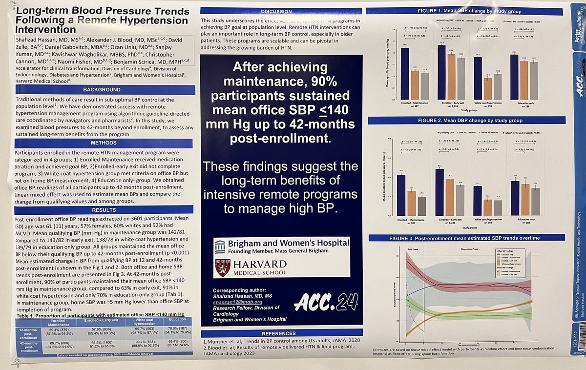 If you are attending #ACC24, please stop by at poster 112 where we share the data on long term benefits of intensive remote hypertension management program. 90% participants maintained their mean SBP <140, up to 42 months post-enrollment